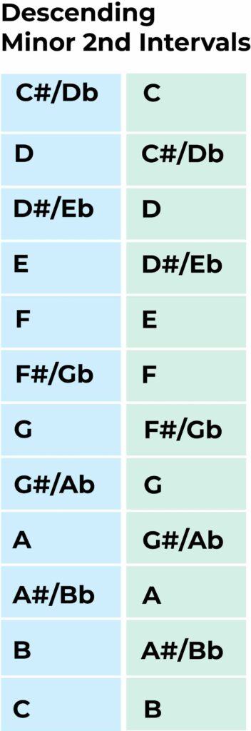 descending minor 2nd intervals copy