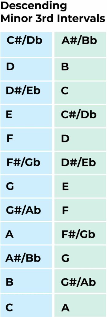descending minor 3rds table