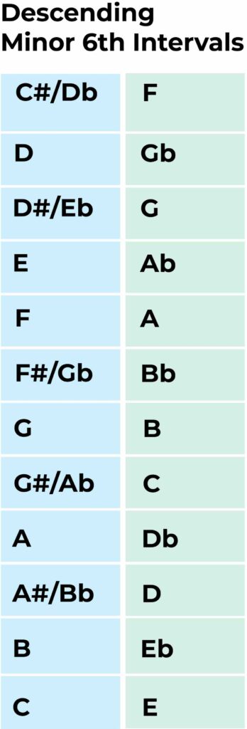 descending minor 6th interval
