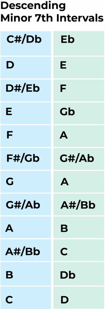 descending minor 7th intervals