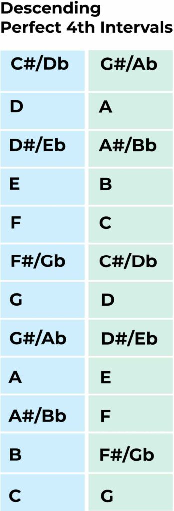 descending perfect 4th intervals