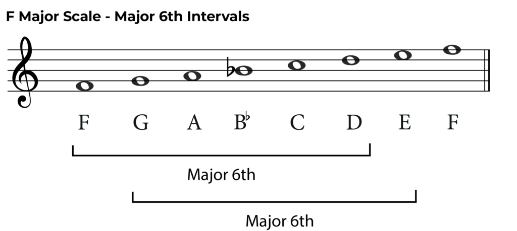 f major scale ascending, major 6th interval labelled