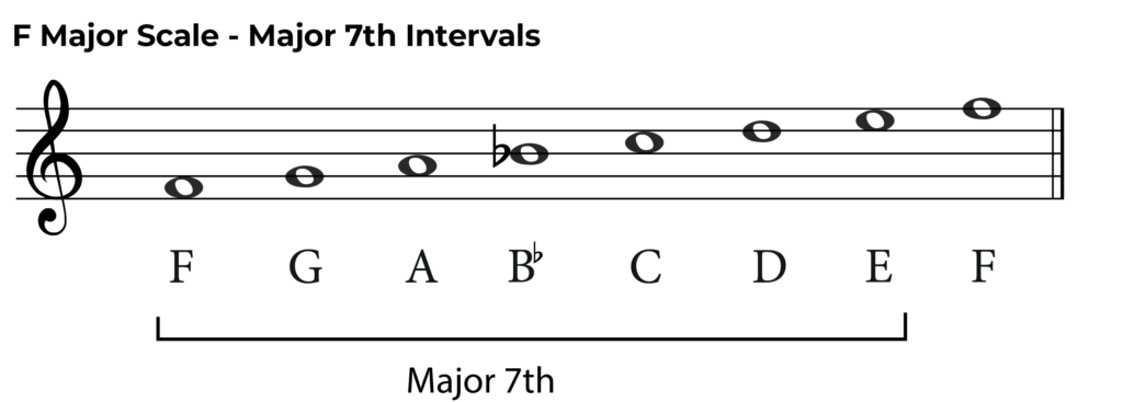 f major scale with major 7th interval labelled