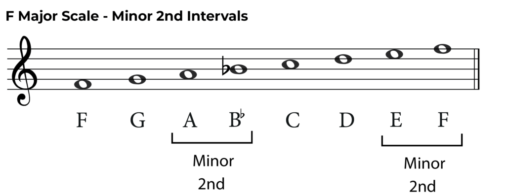 f major scale with minor 2nds labelled