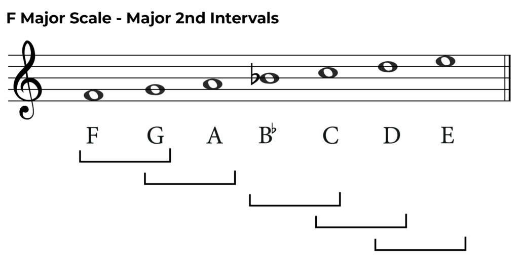 major 2nd intervals labelled in F major scale