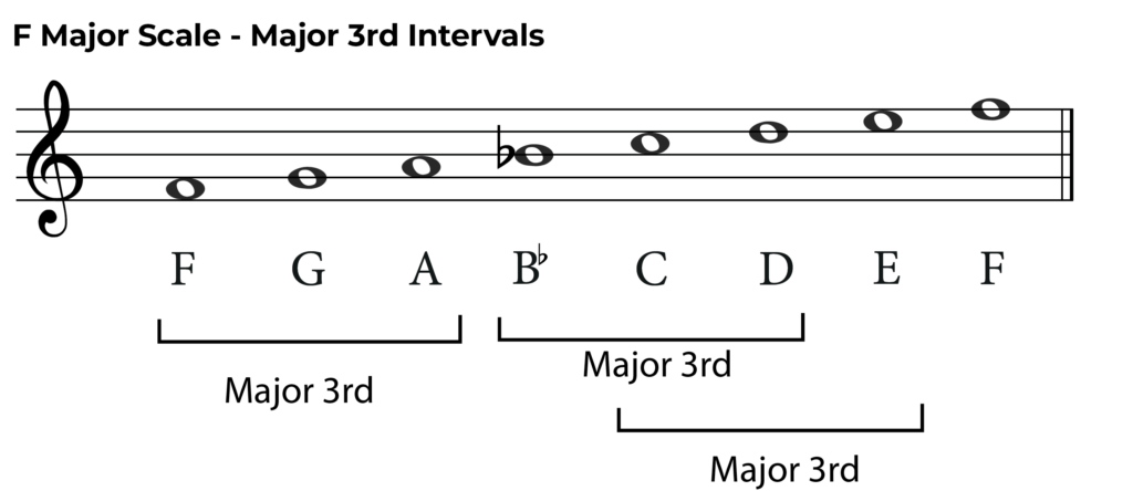 major 3rd interval in F major scale