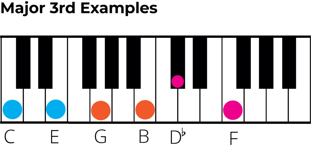 major 3rd intervals on paino