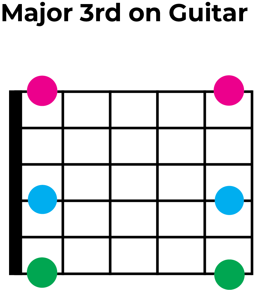 major 3rds on guitar