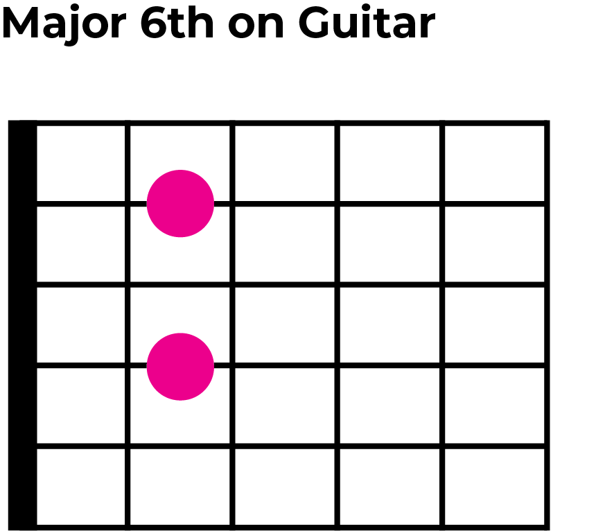 major 6th interval on guitar