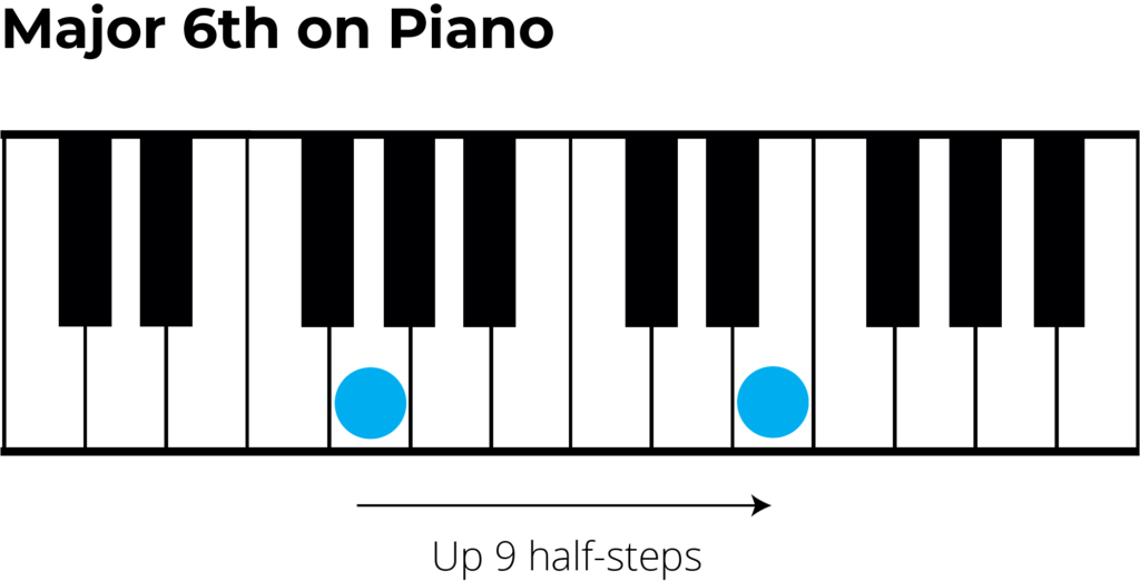 major 6th interval on piano, up 9 half steps