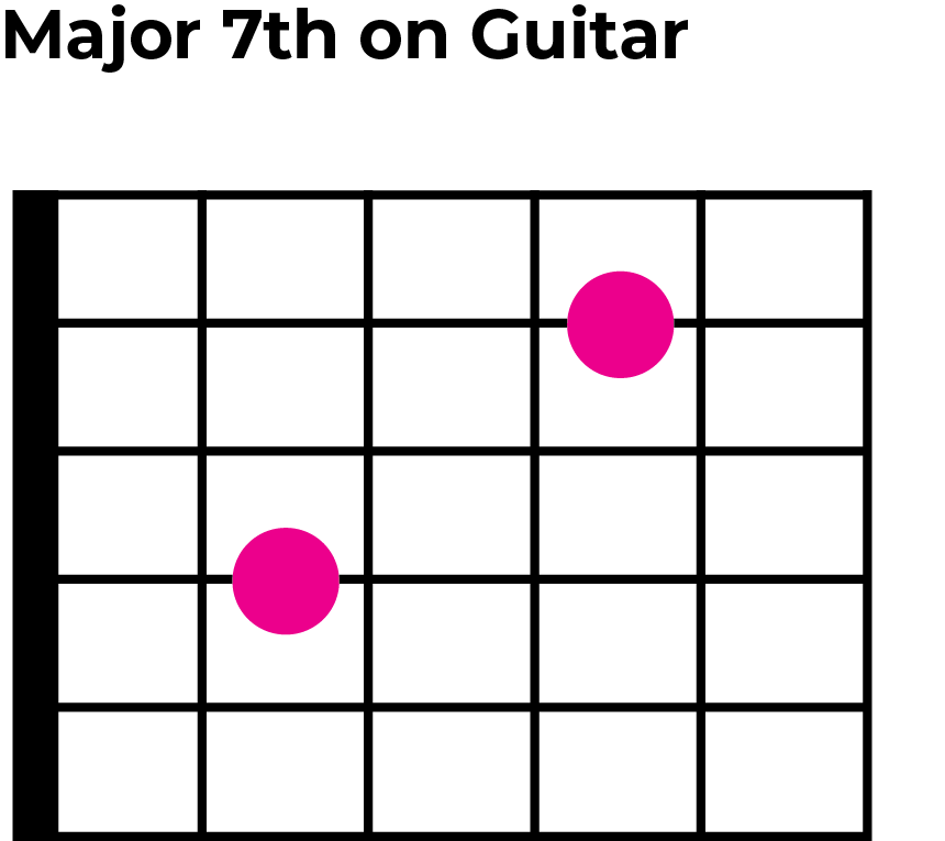 major 7th interval shape on guitar