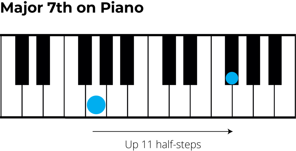 major 7th on piano with 11 half steps