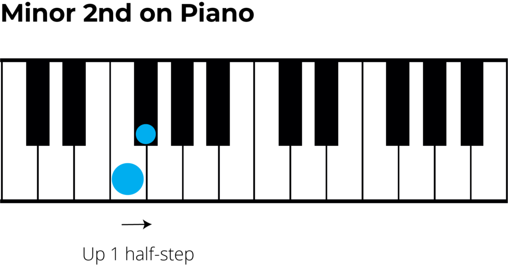 minor 2nd interval on piano