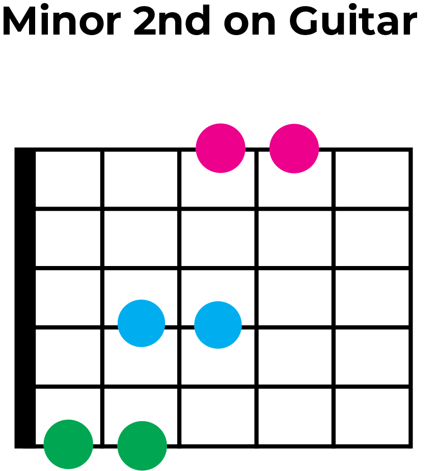 minor 2nd intervals on guitar