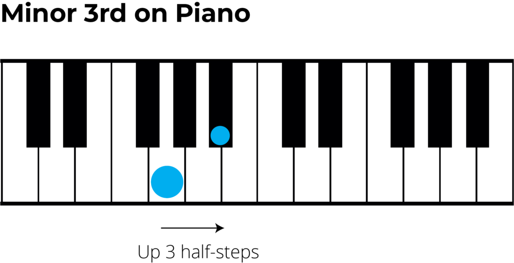minor 3rd as three half-steps shown on piano