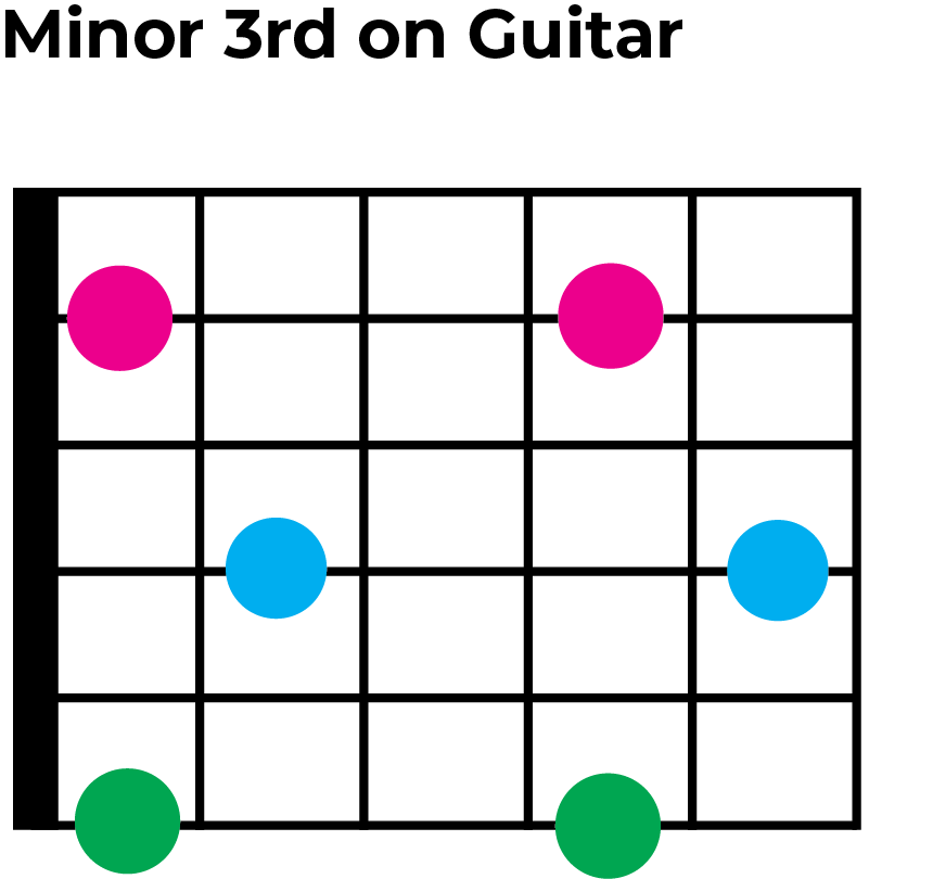 minor 3rd examples on guitar