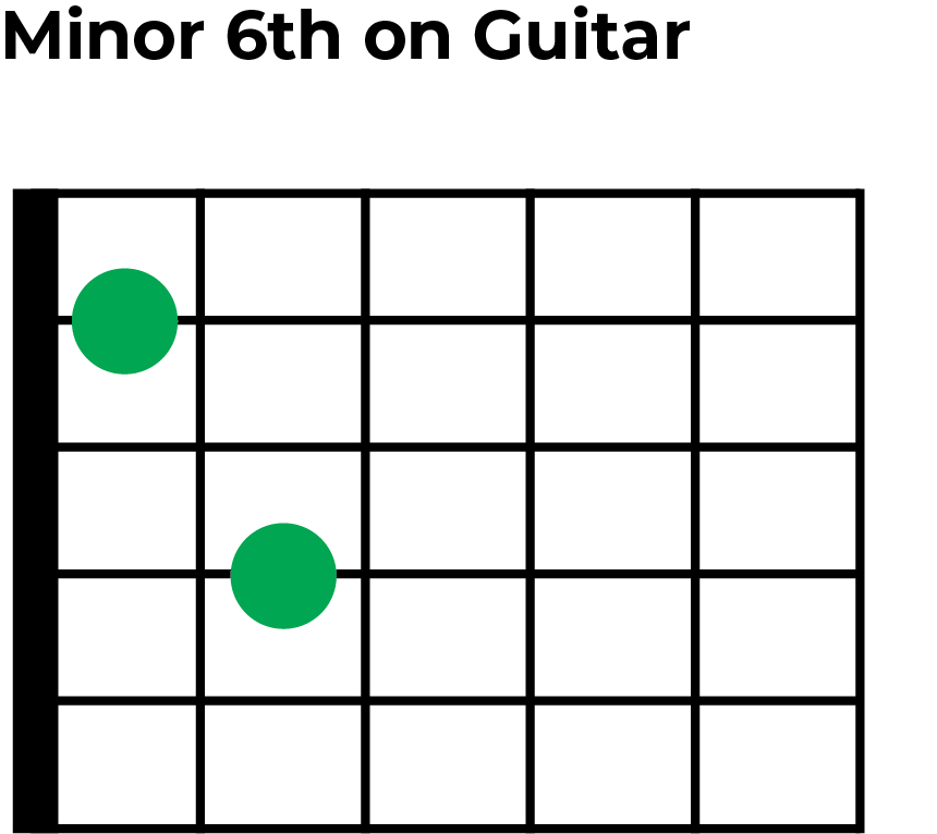 minor 6th interval shape on guitar