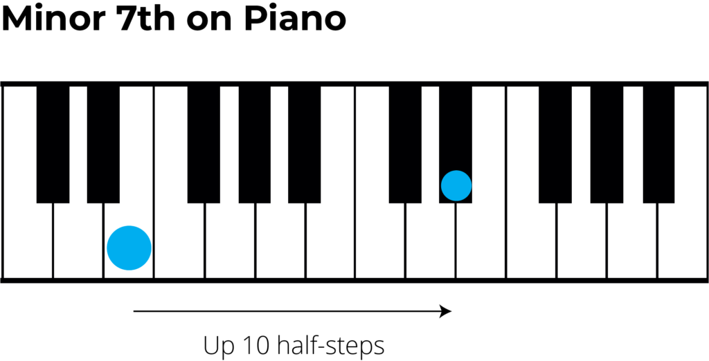 minor 7th interval on piano, up 10 half steps