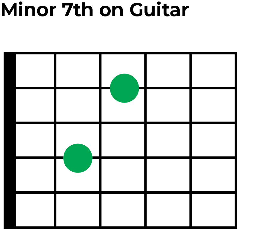 minor 7th interval shape on guitar