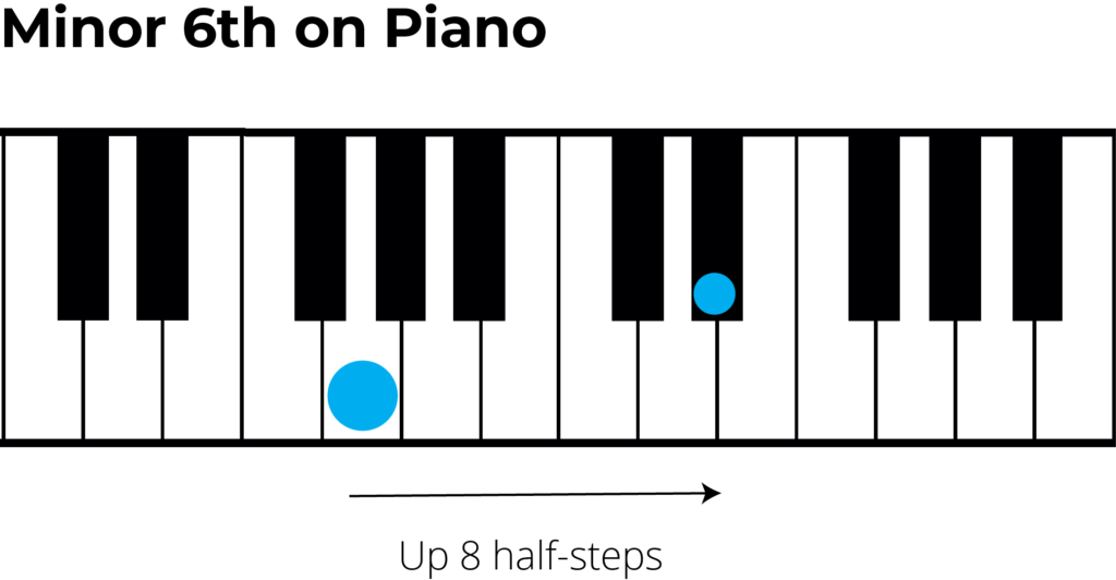 minor interval on piano up 8 half-steps