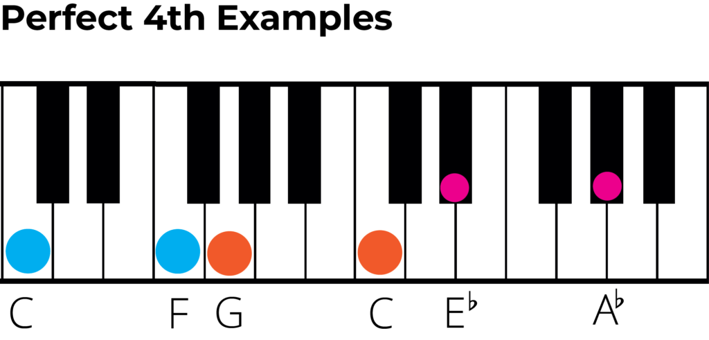 perfect 4th example on piano