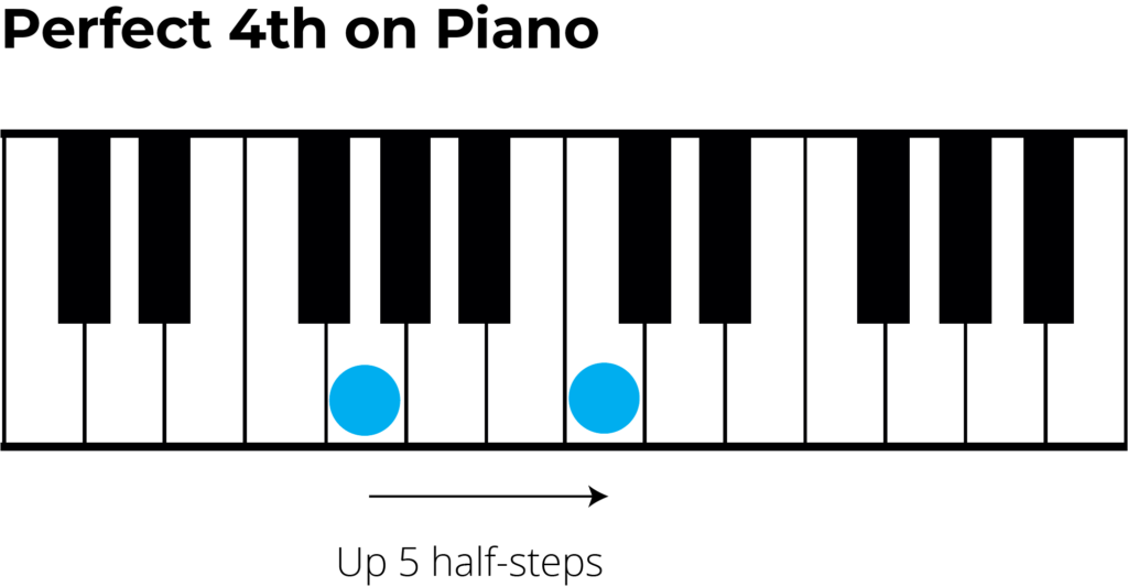 perfect 4th interval on piano, up 5 half steps