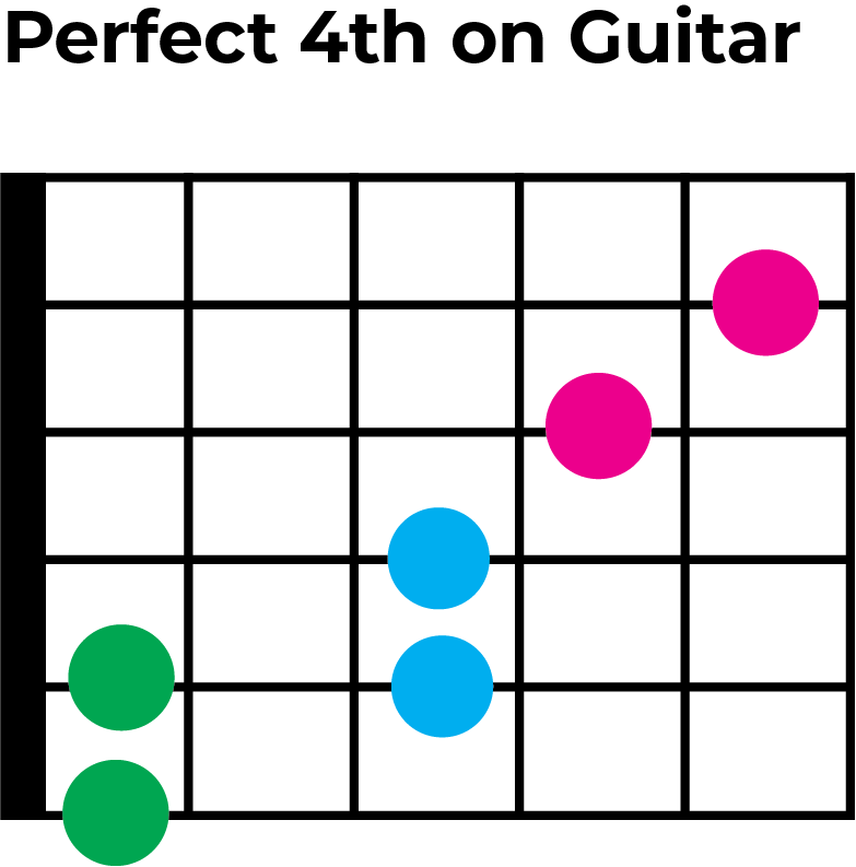perfect 4th shapes on guitar