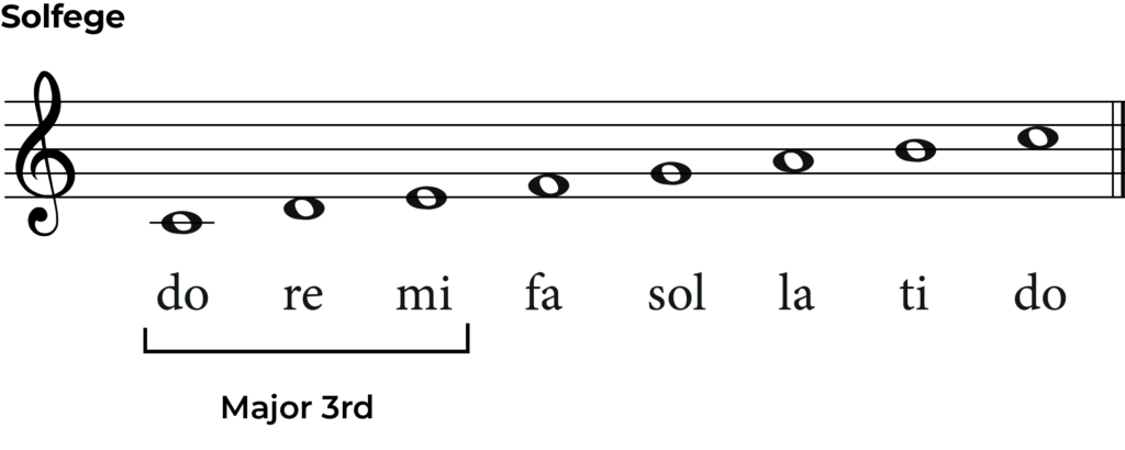 solfege notes with major 3rd labelled