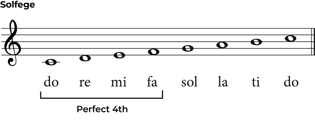 Perfect 4th intervals: A Music Theory and Ear Training Guide