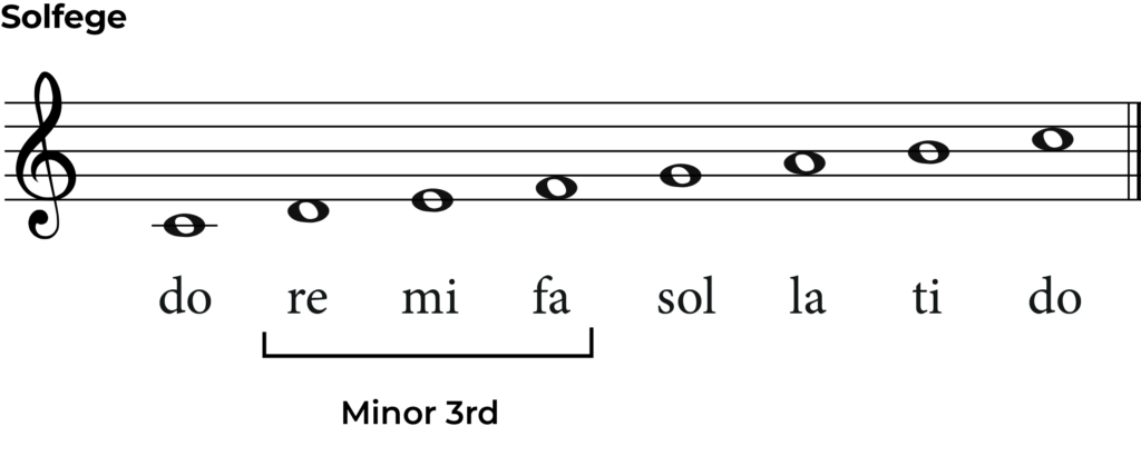 solfege with minor 3rd interval labelled