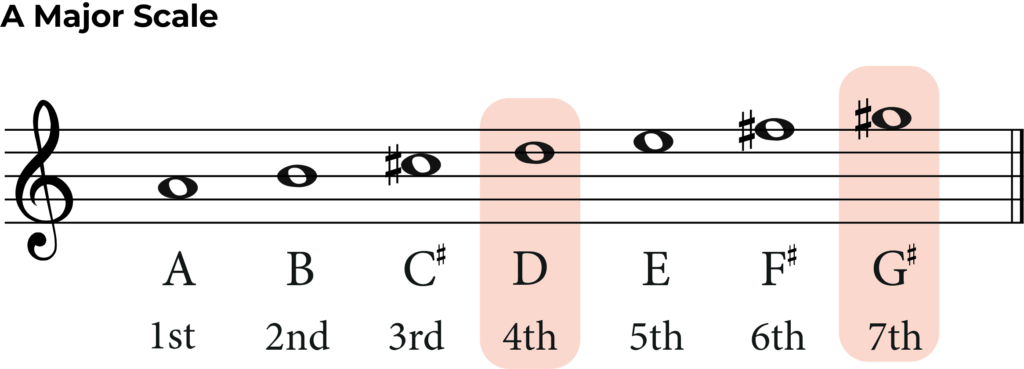 A Major Scale in treble clef, 4th and 7th highlighted