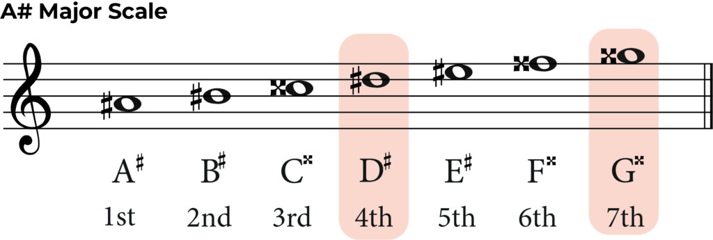 A sharp major scale with 4th and 7th highlighted