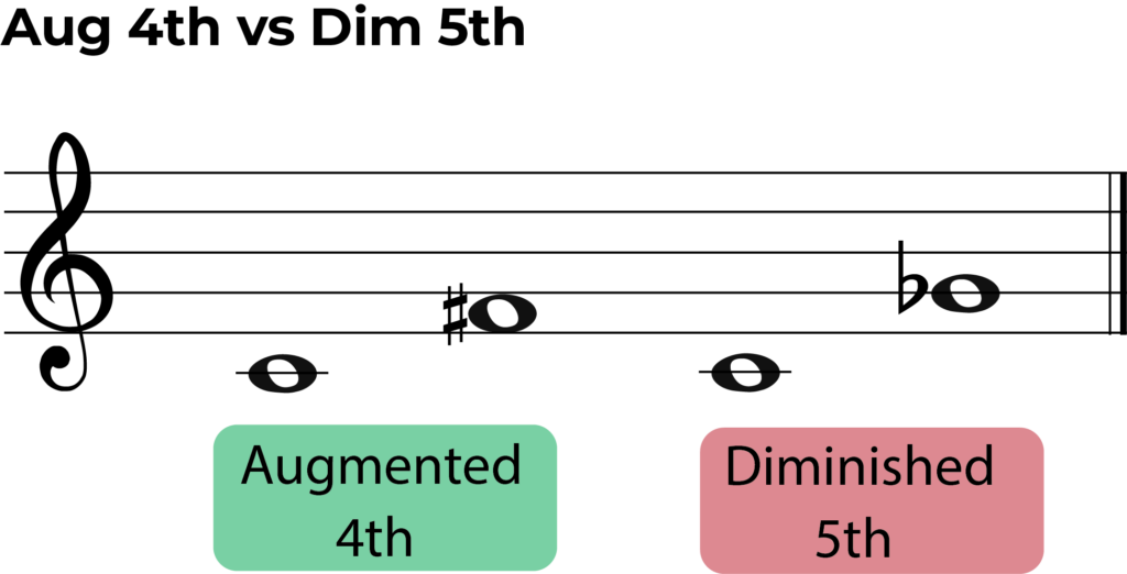 Augmented 4th and dminished 5th examples