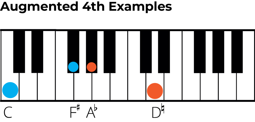 Augmented 4th examples on paino