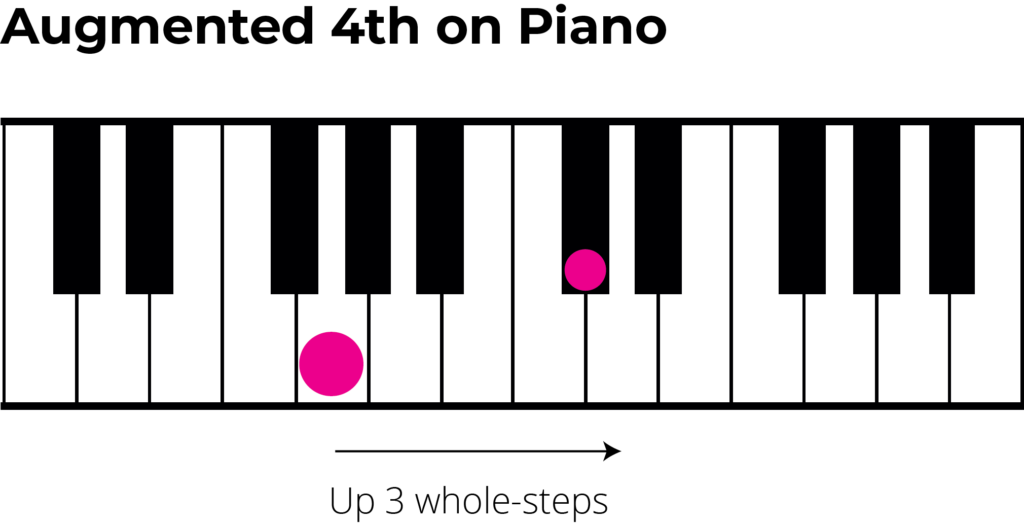 Augmented 4th Intervals: A Music Theory Guide