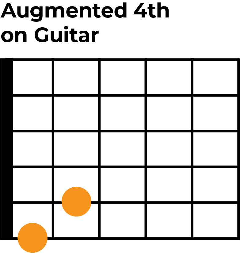 Augmented 4th interval shape on guitar