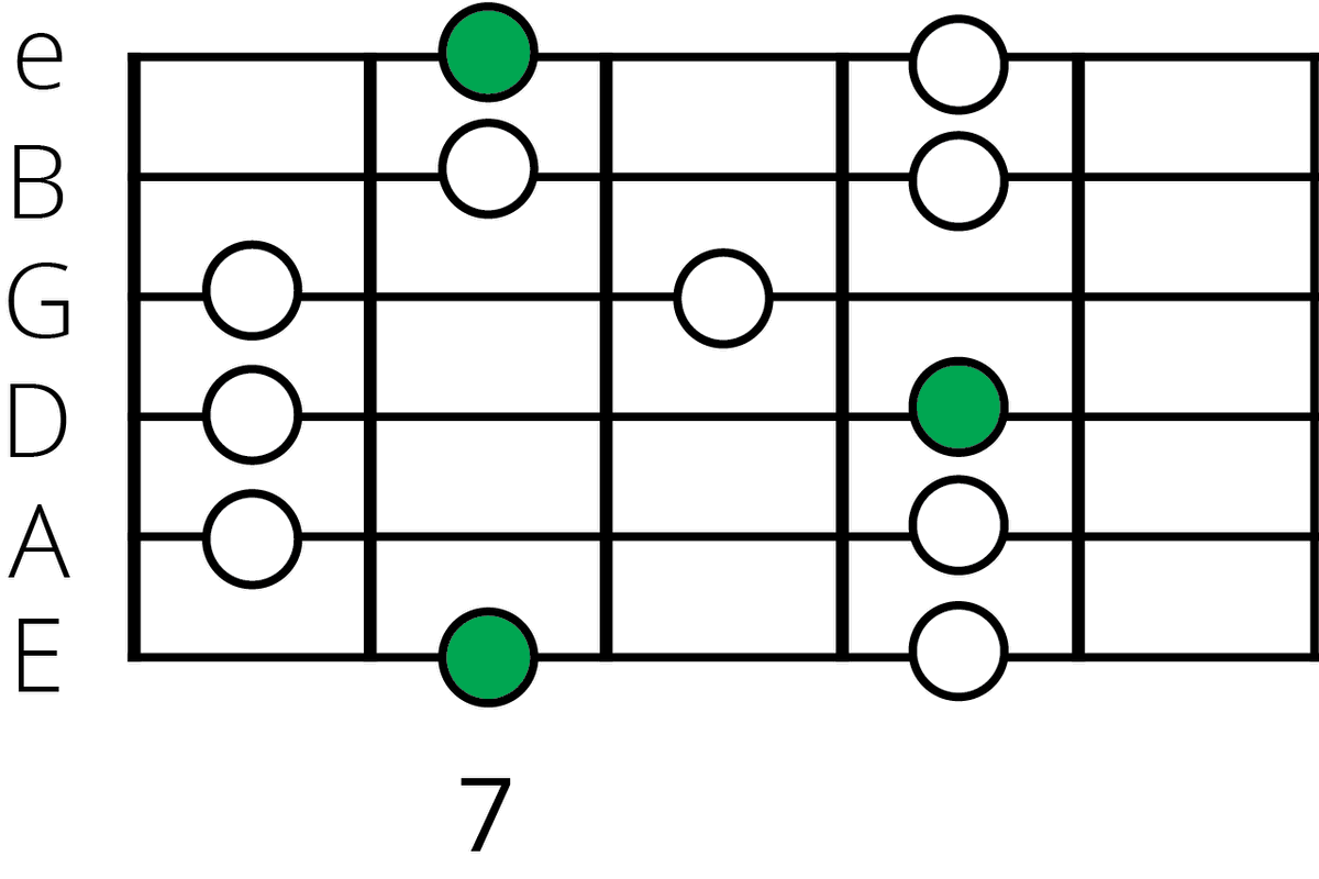 B Major Pentatonic Scale: A Guide For Guitarists