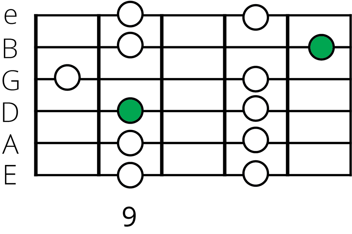 B Major Pentatonic Scale: A Guide For Guitarists