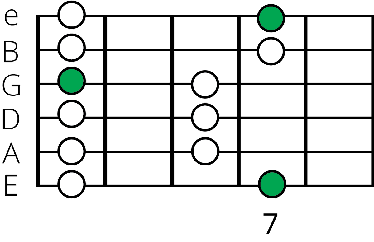 B Major Pentatonic Scale: A Guide For Guitarists