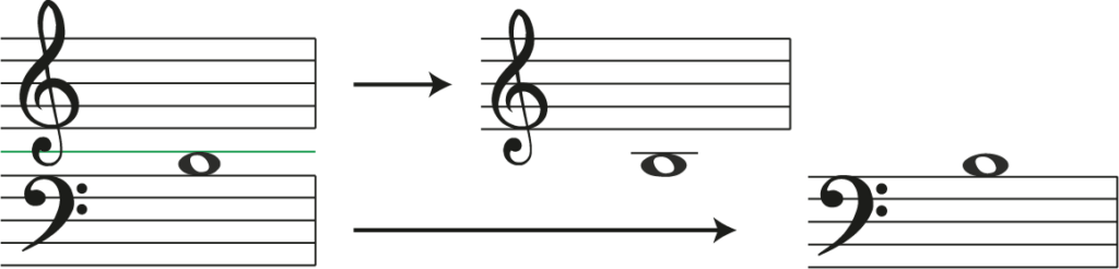 B below middle C on grand staff and treble and bass clef
