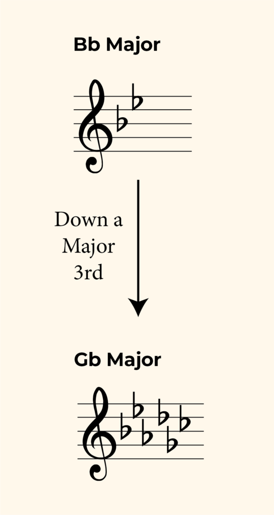 B flat major to G flat major key signatures