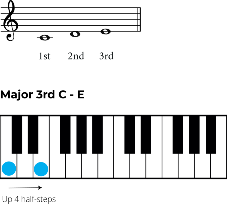 Major, Minor and Perfect Intervals: A Music Theory Guide