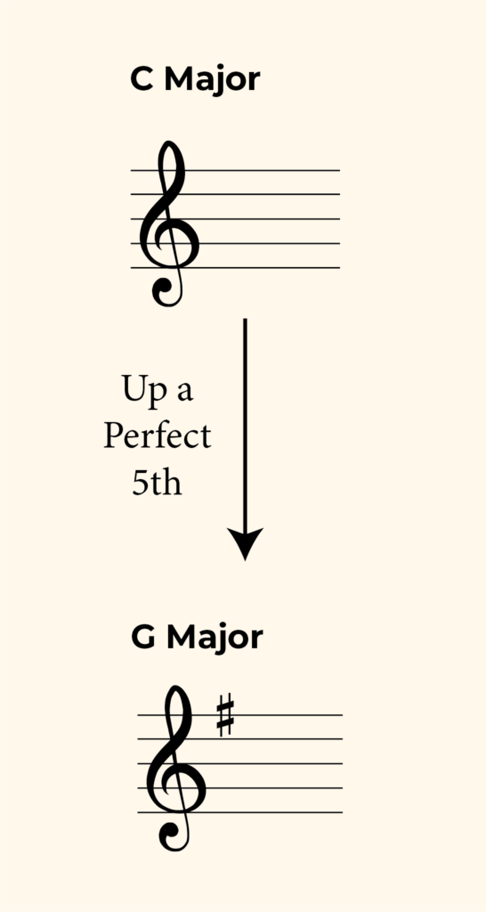 C Major up a perfect 5th to G Major, transpose key signature