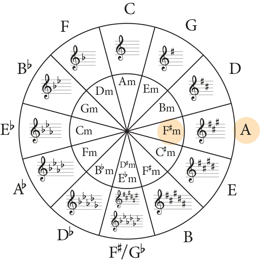 Circle of Fifths with A major and F sharp minor highlighted