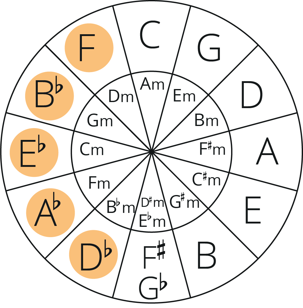 Circle of fifths with Db, Ab, Eb, Bb, and F highlighted