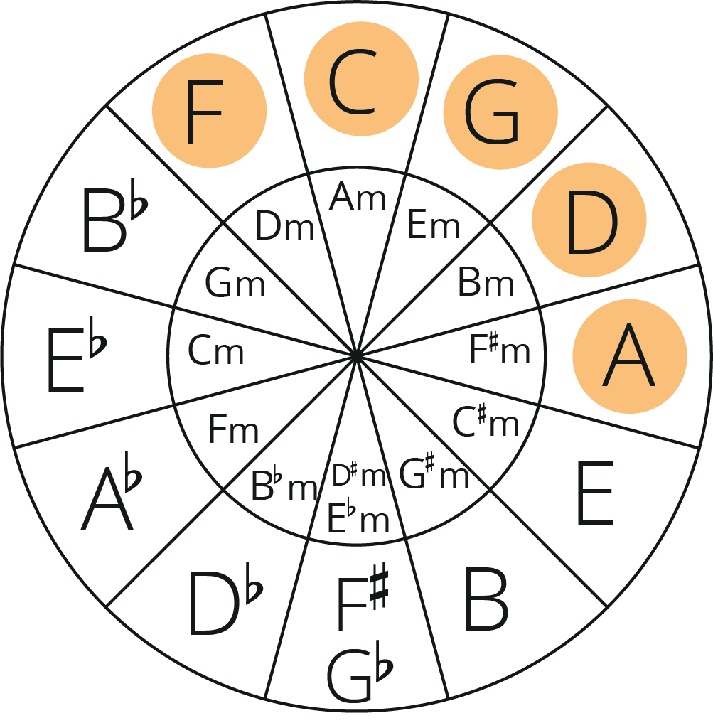 Circle of fifths with notes highlighted