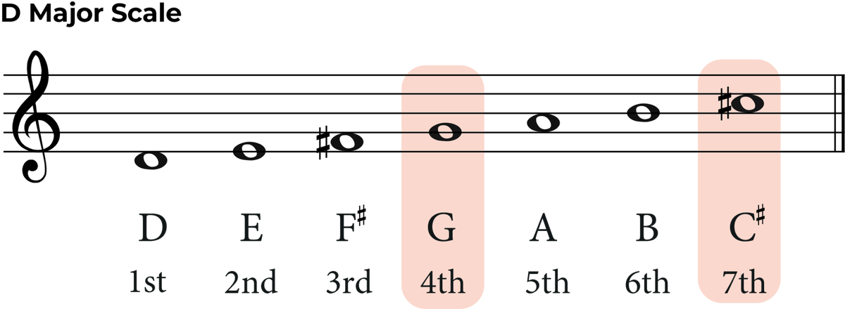 D Major Pentatonic Scale: A Guide For Guitarists