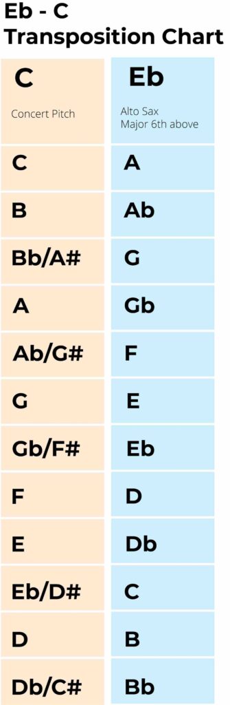 E flat to C transposition chart