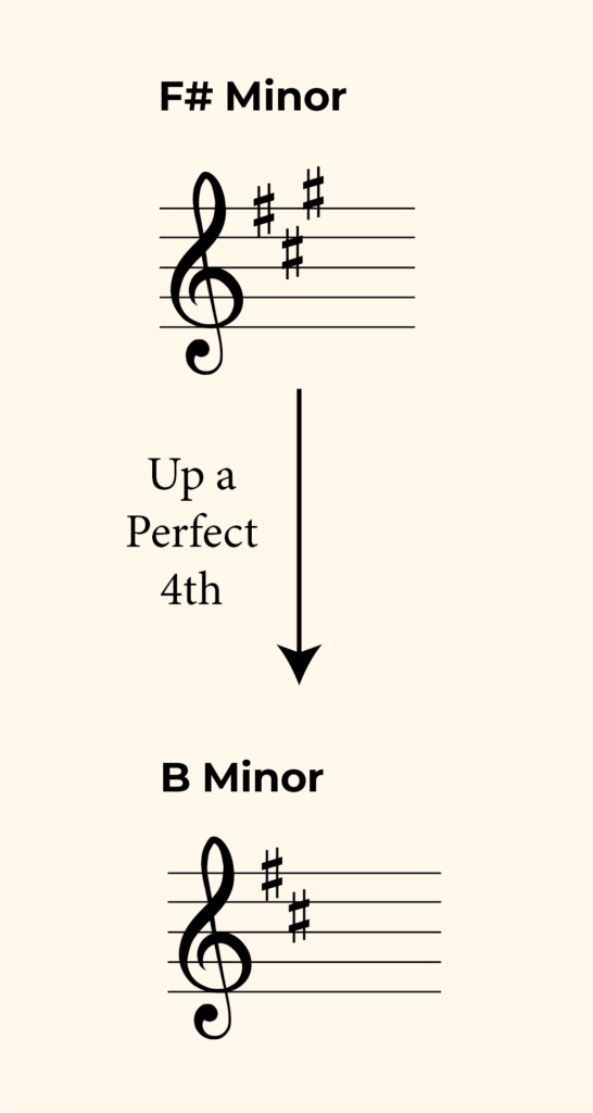 F sharp Minor to B Minor key signatures