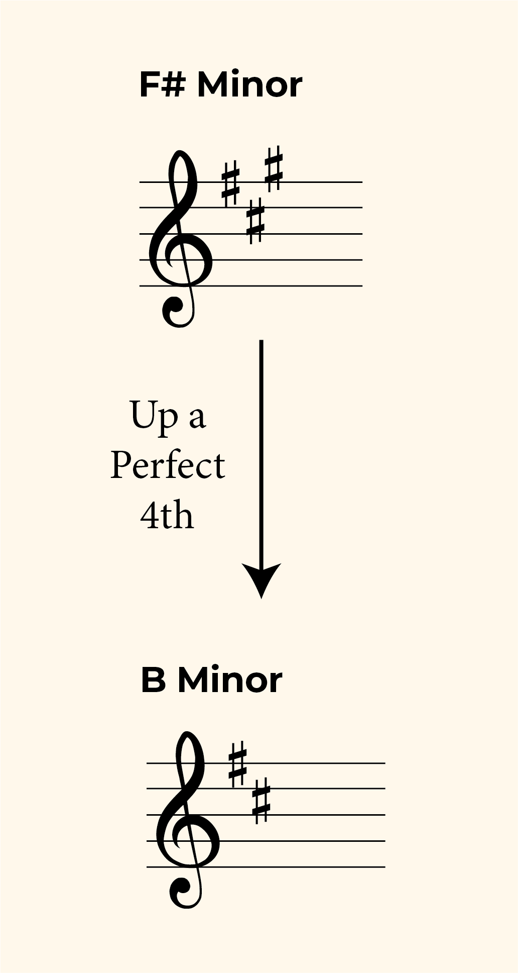 How to Transpose Key Signatures A Beginner's Guide